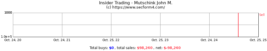 Insider Trading Transactions for Mutschink John M.