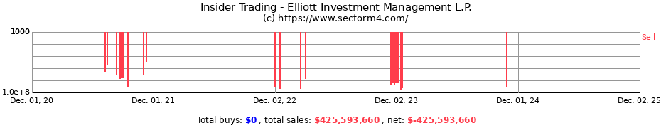 Insider Trading Transactions for Elliott Investment Management L.P.