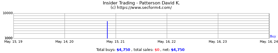 Insider Trading Transactions for Patterson David K.