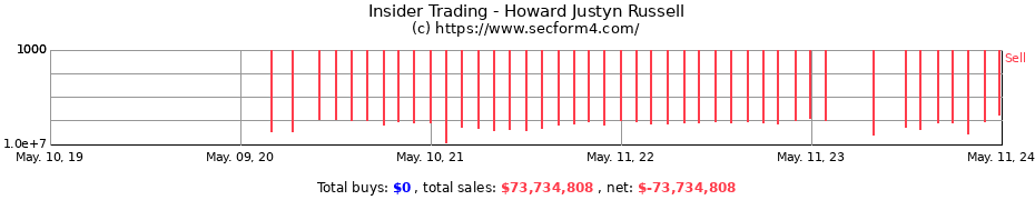 Insider Trading Transactions for Howard Justyn Russell