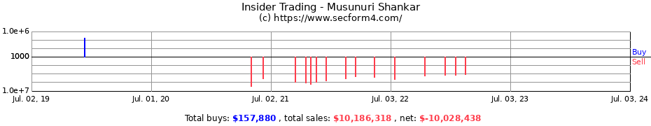 Insider Trading Transactions for Musunuri Shankar