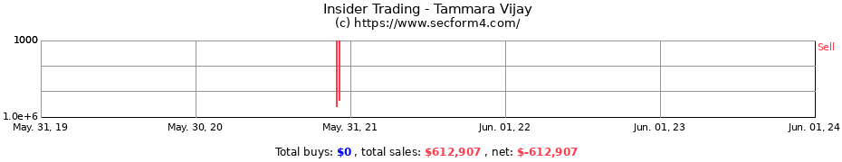 Insider Trading Transactions for Tammara Vijay