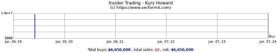 Insider Trading Transactions for Kurz Howard