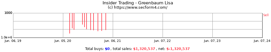 Insider Trading Transactions for Greenbaum Lisa