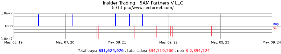 Insider Trading Transactions for 5AM Partners V LLC