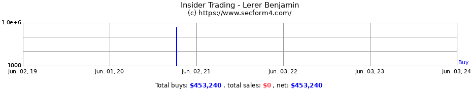 Insider Trading Transactions for Lerer Benjamin