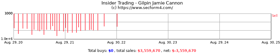 Insider Trading Transactions for Gilpin Jamie Cannon