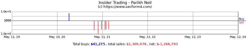 Insider Trading Transactions for Parikh Neil