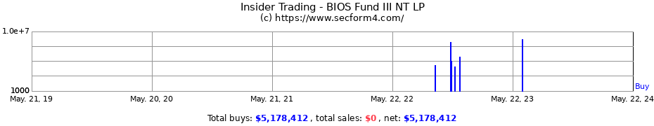 Insider Trading Transactions for BIOS Fund III NT LP