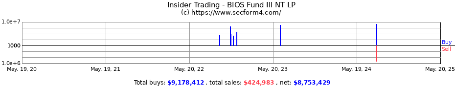 Insider Trading Transactions for BIOS Fund III NT LP