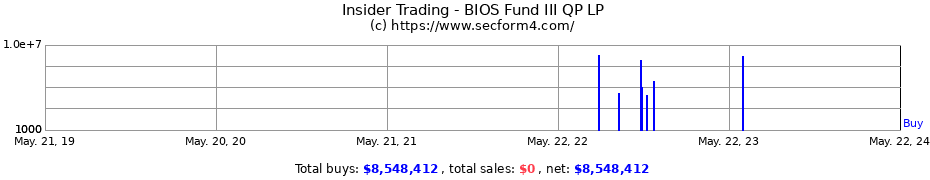 Insider Trading Transactions for BIOS Fund III QP LP