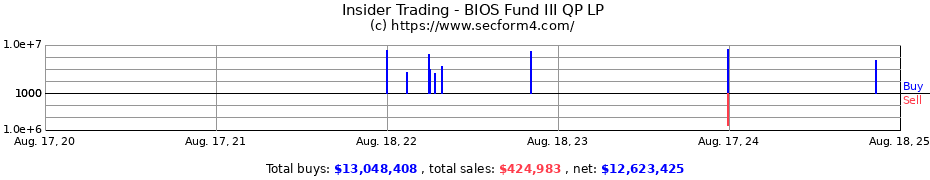 Insider Trading Transactions for BIOS Fund III QP LP