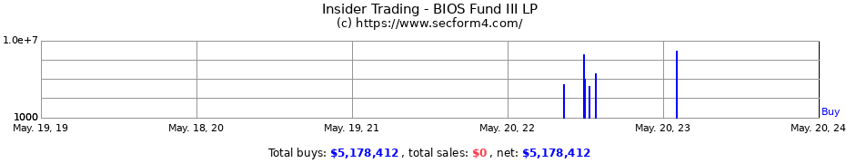Insider Trading Transactions for BIOS Fund III LP