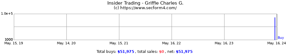 Insider Trading Transactions for Griffie Charles G.