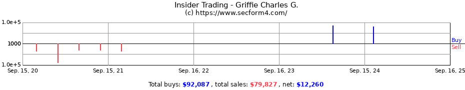 Insider Trading Transactions for Griffie Charles G.