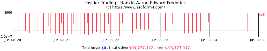 Insider Trading Transactions for Rankin Aaron Edward Frederick