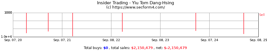 Insider Trading Transactions for Yiu Tom Dang-Hsing