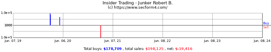 Insider Trading Transactions for Junker Robert B.