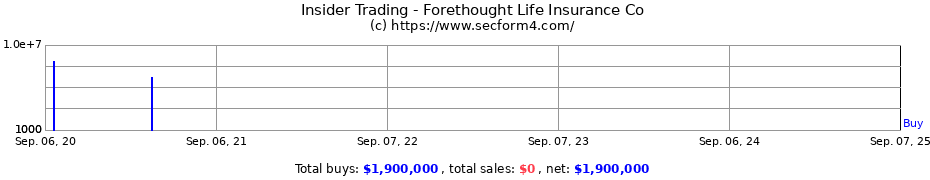 Insider Trading Transactions for Forethought Life Insurance Co