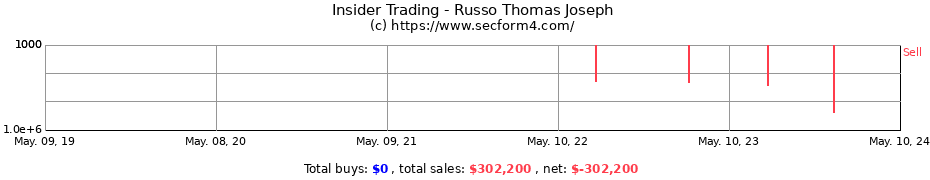 Insider Trading Transactions for Russo Thomas Joseph
