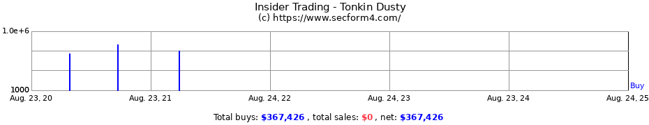 Insider Trading Transactions for Tonkin Dusty