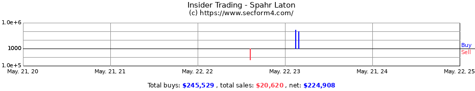 Insider Trading Transactions for Spahr Laton