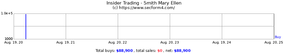 Insider Trading Transactions for Smith Mary Ellen