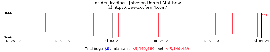 Insider Trading Transactions for Johnson Robert Matthew
