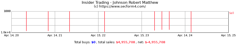 Insider Trading Transactions for Johnson Robert Matthew