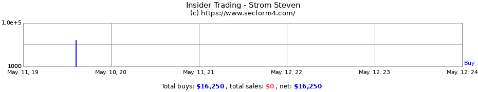 Insider Trading Transactions for Strom Steven