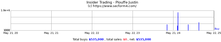 Insider Trading Transactions for Plouffe Justin