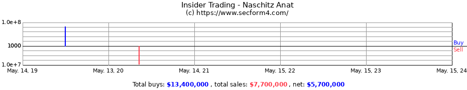 Insider Trading Transactions for Naschitz Anat