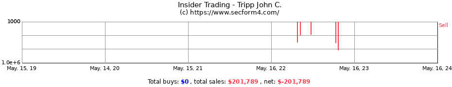 Insider Trading Transactions for Tripp John C.