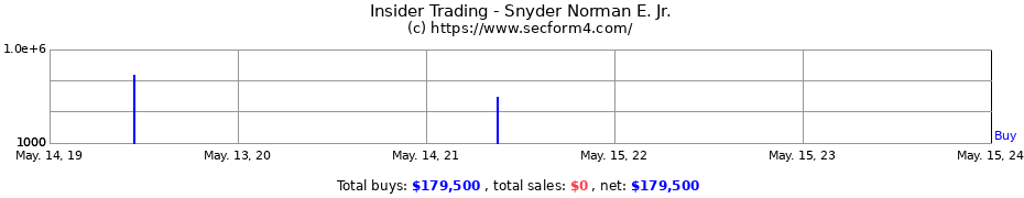 Insider Trading Transactions for Snyder Norman E. Jr.