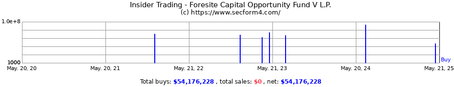 Insider Trading Transactions for Foresite Capital Opportunity Fund V L.P.