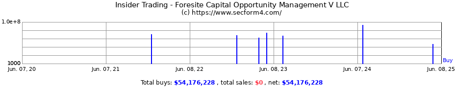 Insider Trading Transactions for Foresite Capital Opportunity Management V LLC