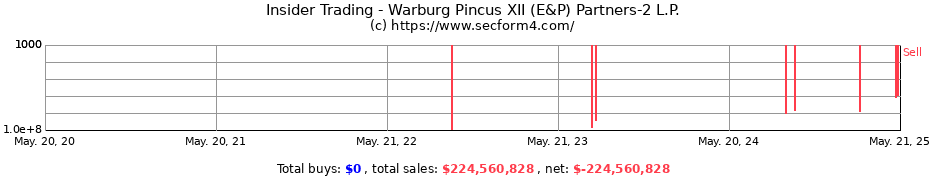 Insider Trading Transactions for Warburg Pincus XII (E&P) Partners-2 L.P.