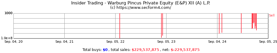 Insider Trading Transactions for Warburg Pincus Private Equity (E&P) XII (A) L.P.