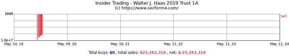Insider Trading Transactions for Walter J. Haas 2019 Trust 1A
