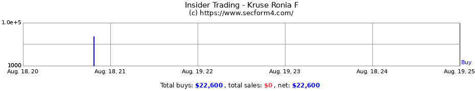 Insider Trading Transactions for Kruse Ronia F