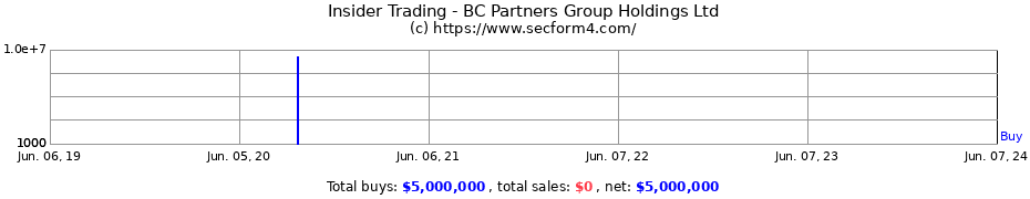Insider Trading Transactions for BC Partners Group Holdings Ltd