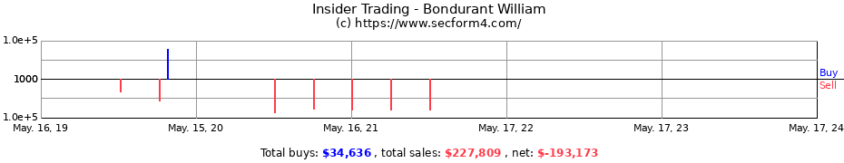 Insider Trading Transactions for Bondurant William