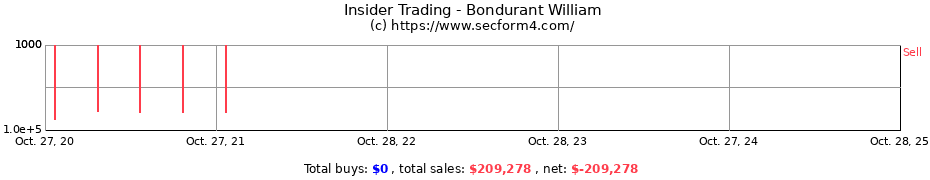 Insider Trading Transactions for Bondurant William