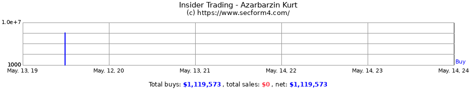 Insider Trading Transactions for Azarbarzin Kurt