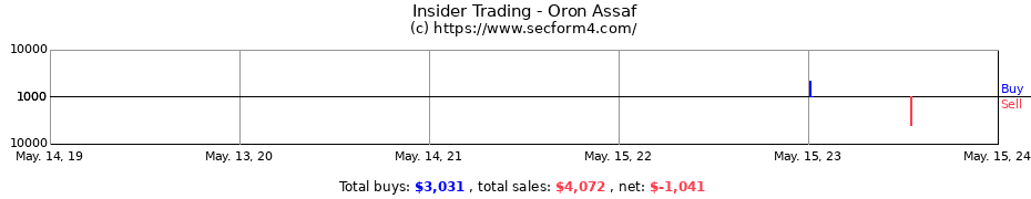 Insider Trading Transactions for Oron Assaf