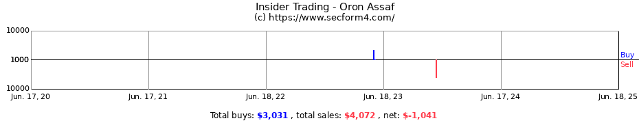 Insider Trading Transactions for Oron Assaf