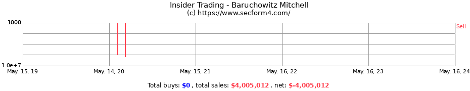 Insider Trading Transactions for Baruchowitz Mitchell