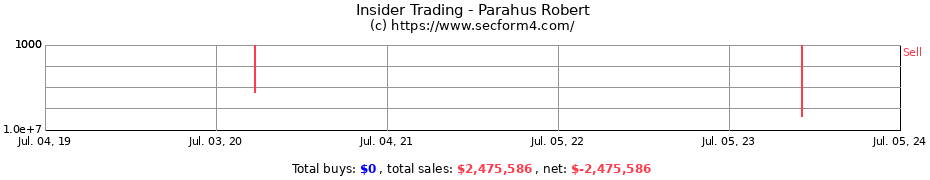 Insider Trading Transactions for Parahus Robert