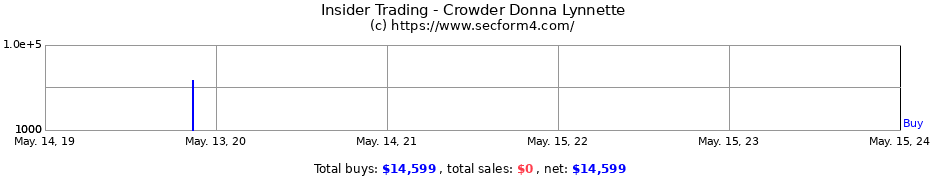 Insider Trading Transactions for Crowder Donna Lynnette