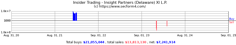 Insider Trading Transactions for Insight Partners (Delaware) XI L.P.